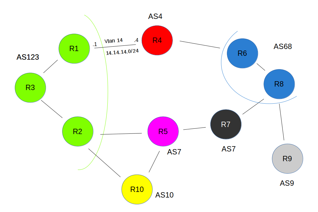 Concepts et maquette du protocole BGP