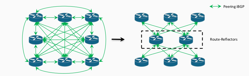 Concepts et maquette du protocole BGP